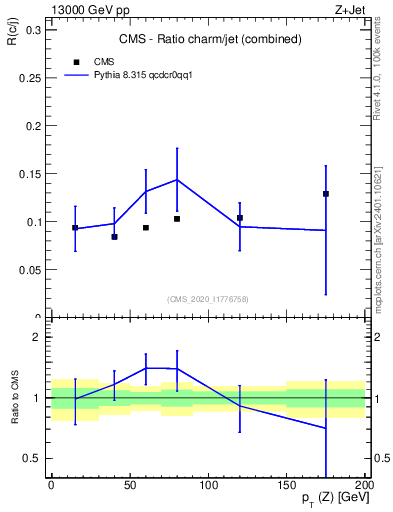 Plot of z.pt_z.pt in 13000 GeV pp collisions