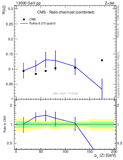 Plot of z.pt_z.pt in 13000 GeV pp collisions