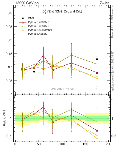 Plot of z.pt_z.pt in 13000 GeV pp collisions