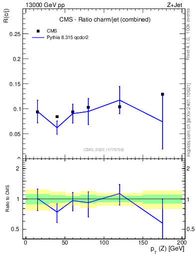 Plot of z.pt_z.pt in 13000 GeV pp collisions