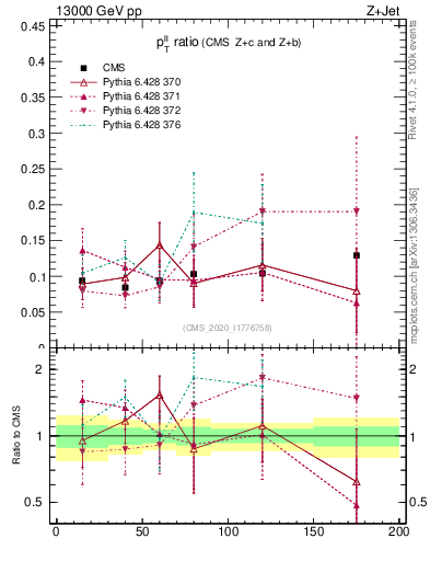 Plot of z.pt_z.pt in 13000 GeV pp collisions