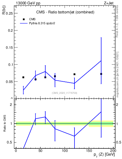Plot of z.pt_z.pt in 13000 GeV pp collisions