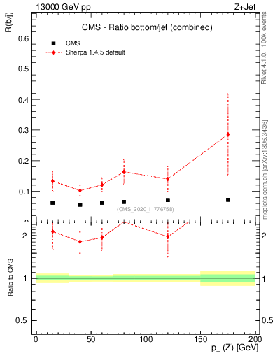 Plot of z.pt_z.pt in 13000 GeV pp collisions