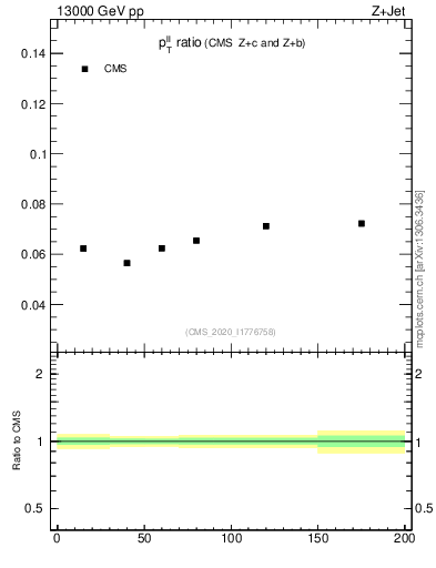 Plot of z.pt_z.pt in 13000 GeV pp collisions