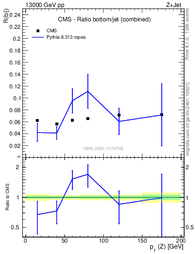 Plot of z.pt_z.pt in 13000 GeV pp collisions