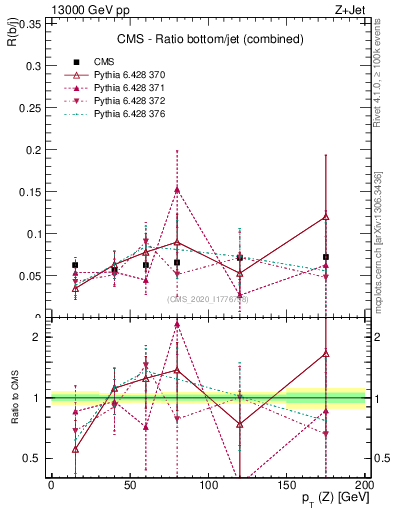 Plot of z.pt_z.pt in 13000 GeV pp collisions