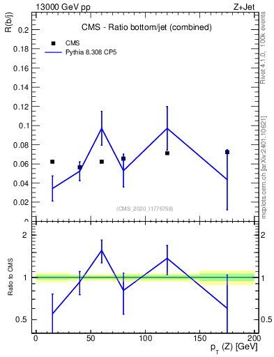 Plot of z.pt_z.pt in 13000 GeV pp collisions