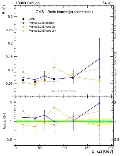 Plot of z.pt_z.pt in 13000 GeV pp collisions