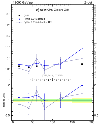 Plot of z.pt_z.pt in 13000 GeV pp collisions