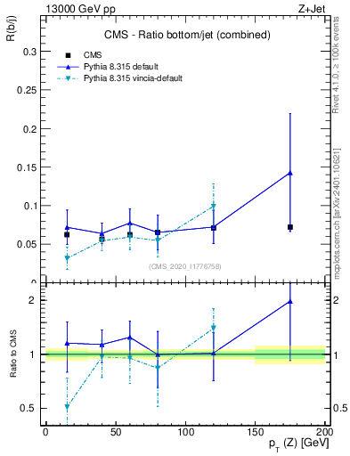 Plot of z.pt_z.pt in 13000 GeV pp collisions