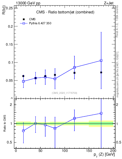 Plot of z.pt_z.pt in 13000 GeV pp collisions