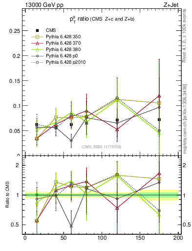 Plot of z.pt_z.pt in 13000 GeV pp collisions