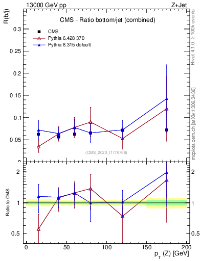 Plot of z.pt_z.pt in 13000 GeV pp collisions