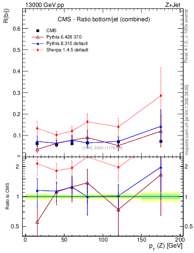 Plot of z.pt_z.pt in 13000 GeV pp collisions