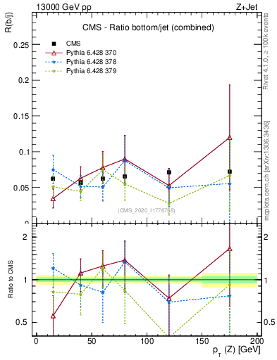 Plot of z.pt_z.pt in 13000 GeV pp collisions