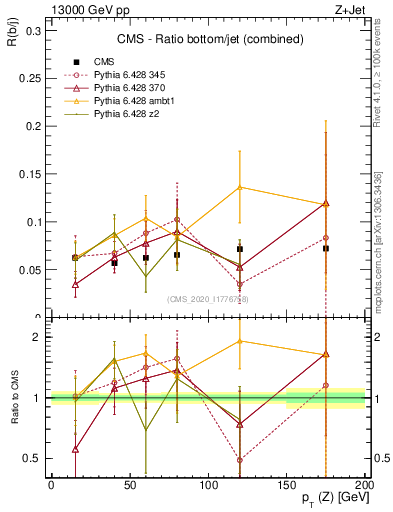 Plot of z.pt_z.pt in 13000 GeV pp collisions