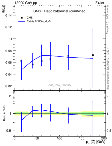 Plot of z.pt_z.pt in 13000 GeV pp collisions