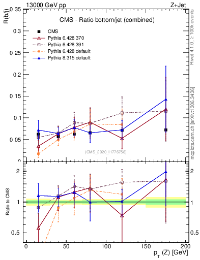 Plot of z.pt_z.pt in 13000 GeV pp collisions