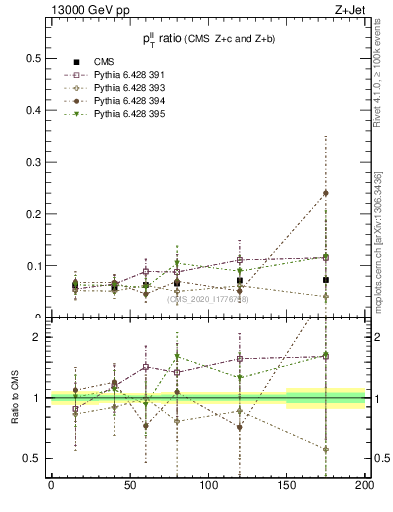 Plot of z.pt_z.pt in 13000 GeV pp collisions