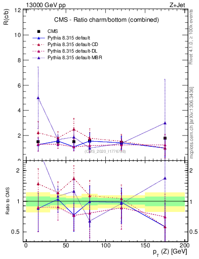 Plot of z.pt_z.pt in 13000 GeV pp collisions
