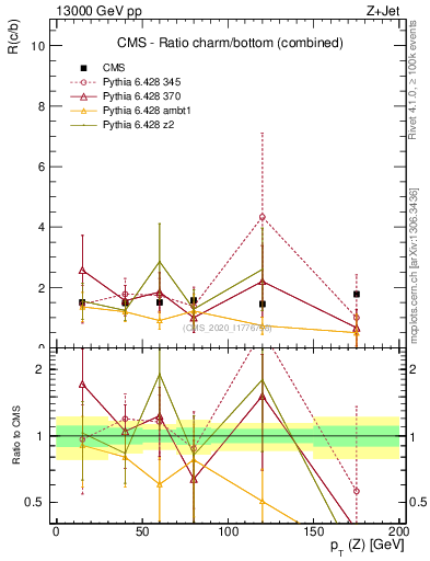 Plot of z.pt_z.pt in 13000 GeV pp collisions