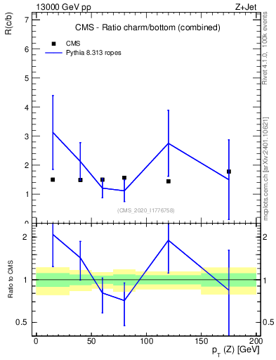Plot of z.pt_z.pt in 13000 GeV pp collisions