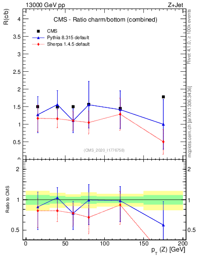 Plot of z.pt_z.pt in 13000 GeV pp collisions