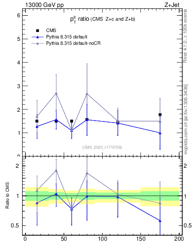 Plot of z.pt_z.pt in 13000 GeV pp collisions