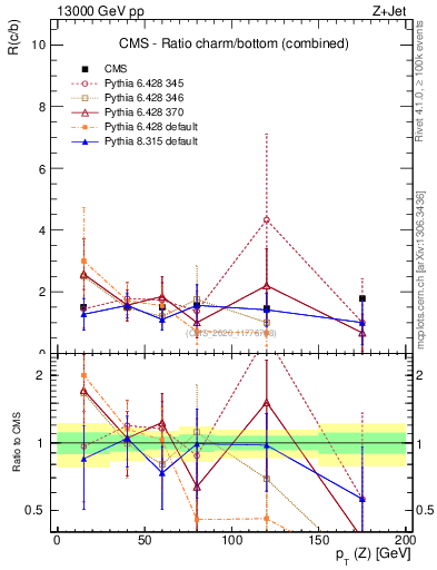 Plot of z.pt_z.pt in 13000 GeV pp collisions