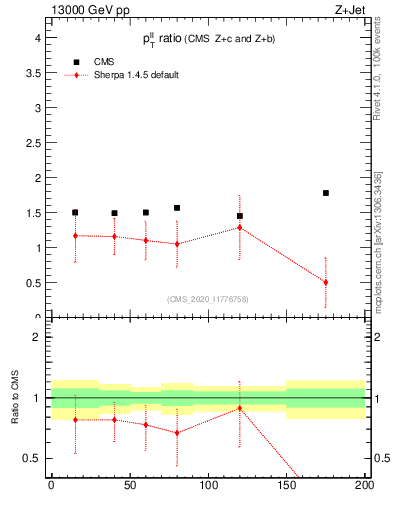 Plot of z.pt_z.pt in 13000 GeV pp collisions