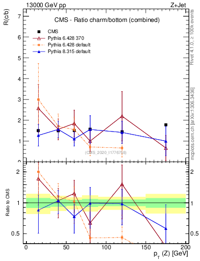Plot of z.pt_z.pt in 13000 GeV pp collisions