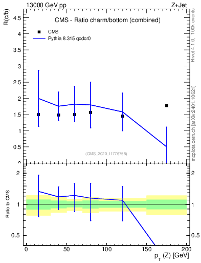 Plot of z.pt_z.pt in 13000 GeV pp collisions
