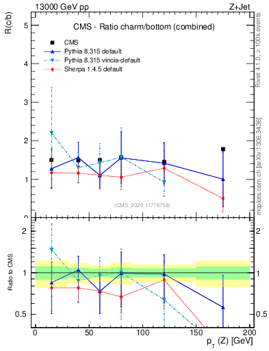 Plot of z.pt_z.pt in 13000 GeV pp collisions