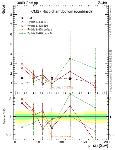 Plot of z.pt_z.pt in 13000 GeV pp collisions