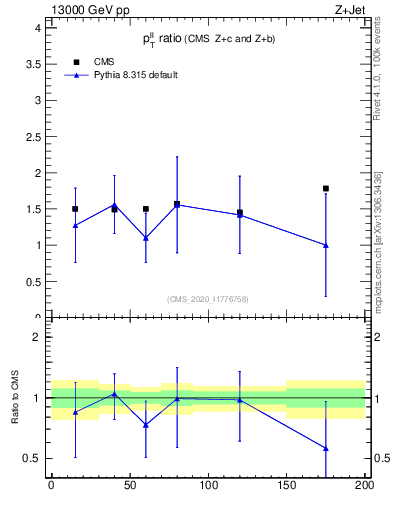 Plot of z.pt_z.pt in 13000 GeV pp collisions