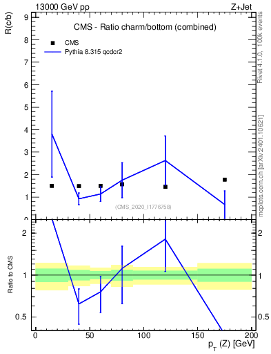 Plot of z.pt_z.pt in 13000 GeV pp collisions