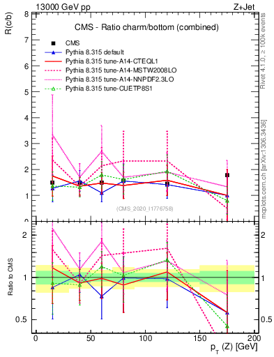 Plot of z.pt_z.pt in 13000 GeV pp collisions