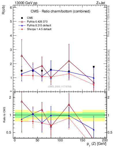 Plot of z.pt_z.pt in 13000 GeV pp collisions