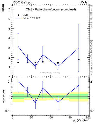 Plot of z.pt_z.pt in 13000 GeV pp collisions