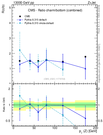 Plot of z.pt_z.pt in 13000 GeV pp collisions