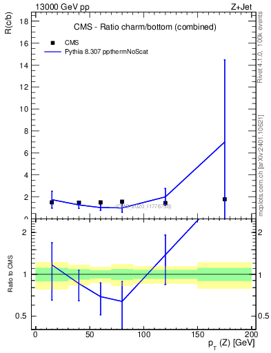 Plot of z.pt_z.pt in 13000 GeV pp collisions