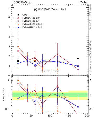 Plot of z.pt_z.pt in 13000 GeV pp collisions