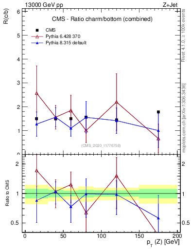 Plot of z.pt_z.pt in 13000 GeV pp collisions