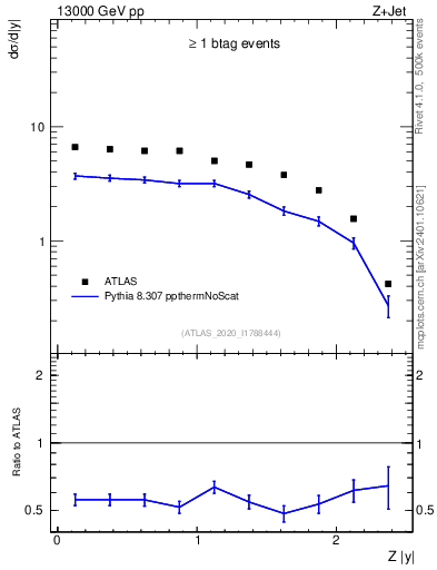 Plot of z.y in 13000 GeV pp collisions