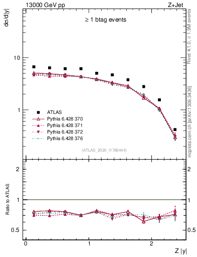 Plot of z.y in 13000 GeV pp collisions