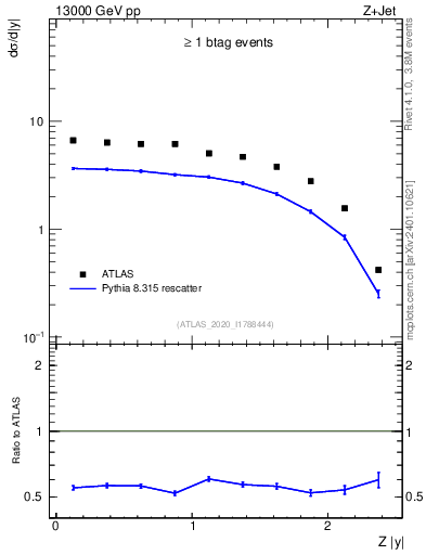 Plot of z.y in 13000 GeV pp collisions