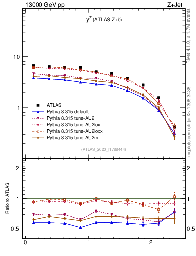 Plot of z.y in 13000 GeV pp collisions