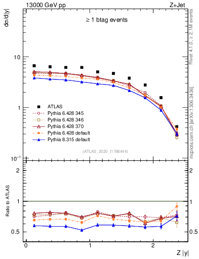 Plot of z.y in 13000 GeV pp collisions