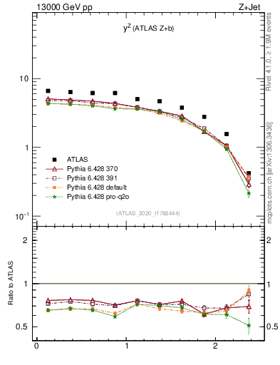 Plot of z.y in 13000 GeV pp collisions
