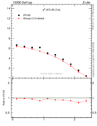 Plot of z.y in 13000 GeV pp collisions